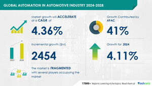 AI Driving Transformation in Automotive Automation Market, Set to Grow by USD 2.45 Billion (2024-2028), Boosted by Demand for Improved Manufacturing Flexibility- Technavio