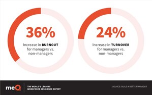 New Research from meQuilibrium Reveals Alarming Levels of Stress and Burnout Among Managers