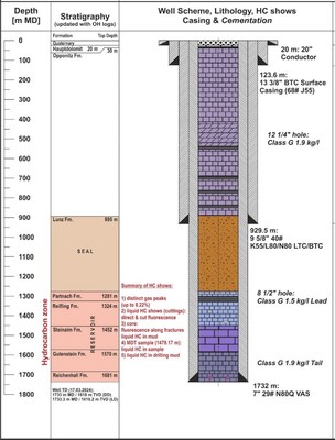 Figure 1: Welchau-1 casing schematic, stratigraphy and hydrocarbon shows encountered while drilling (CNW Group/MCF Energy Ltd.)