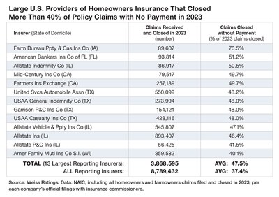 Large U.S. Providers of Homeowners Insurance That Closed More than 40% of Policy Claims With No Payment in 2023