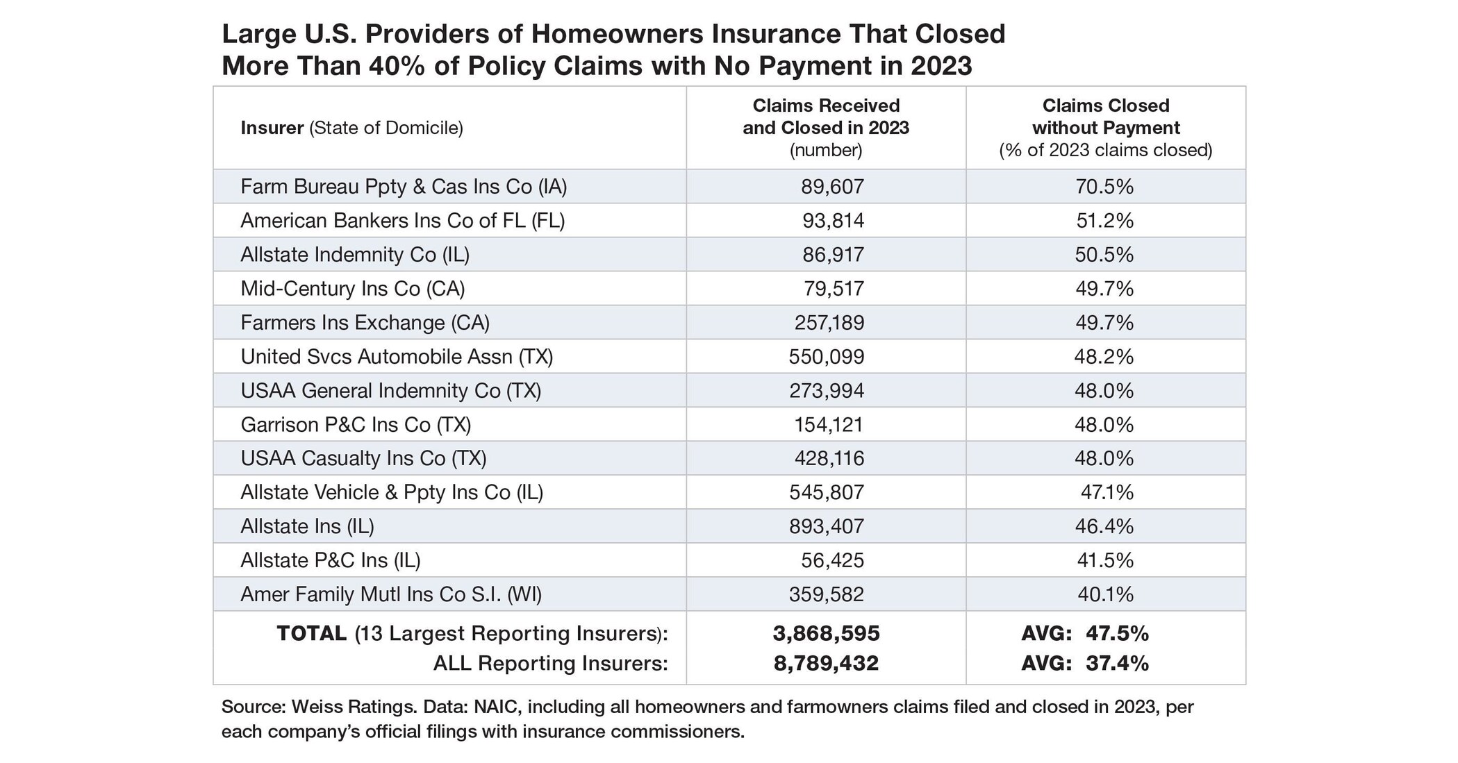 Large Property Insurers Respond to Climate Change by Denying Homeowner