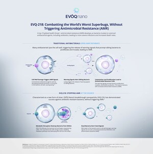 EVŌQ Nano Advances Research on EVQ-218 Nanoparticle as United Nations Convenes for High-Level Meeting on Antimicrobial Resistance