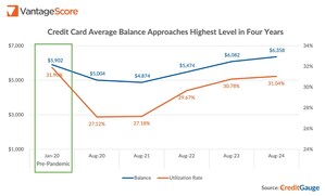 VantageScore CreditGauge™ August 2024: Relief Comes Just in Time as Balances Hit Four-Year High and Borrowers Increased Reliance on Credit