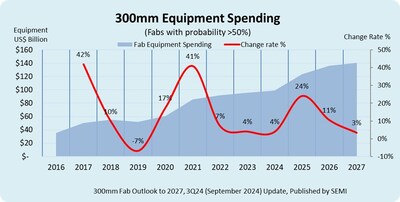 Global 300mm Fab Equipment Spending to 2027