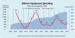 Global Semiconductor Industry Plans to Invest $400 Billion in 300mm Fab Equipment Over Next Three Years, SEMI Reports