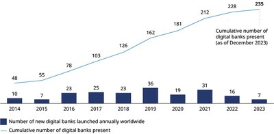 Exhibit 1: Number of licensed digital banks worldwide (PRNewsfoto/WeBank Co. Ltd.)