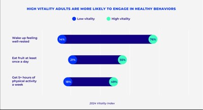 The Cigna Group Issues 2024 Vitality In America Report