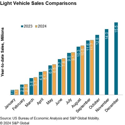 Light Vehicle Sales Comparisons