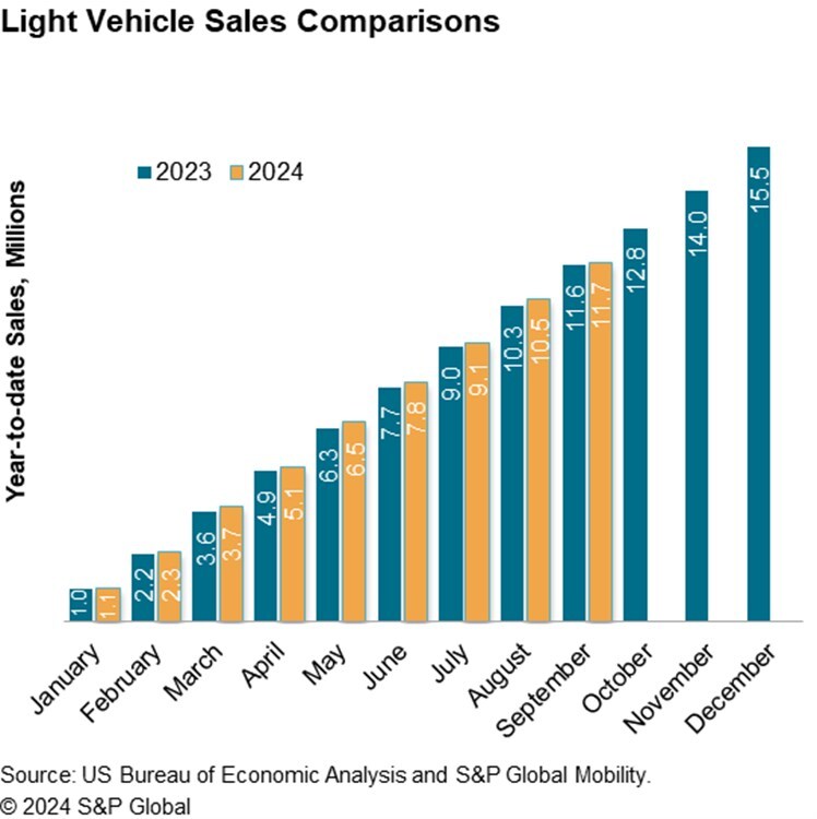 S&P Global Mobility: September U.S. auto sales - smaller volume, little change to underlying dynamics