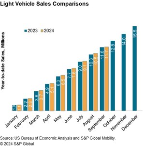 S&P Global Mobility: September U.S. auto sales - smaller volume, little change to underlying dynamics