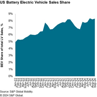 SP_Global_Mobility_US_Battery_EV_Sales_Share.jpg