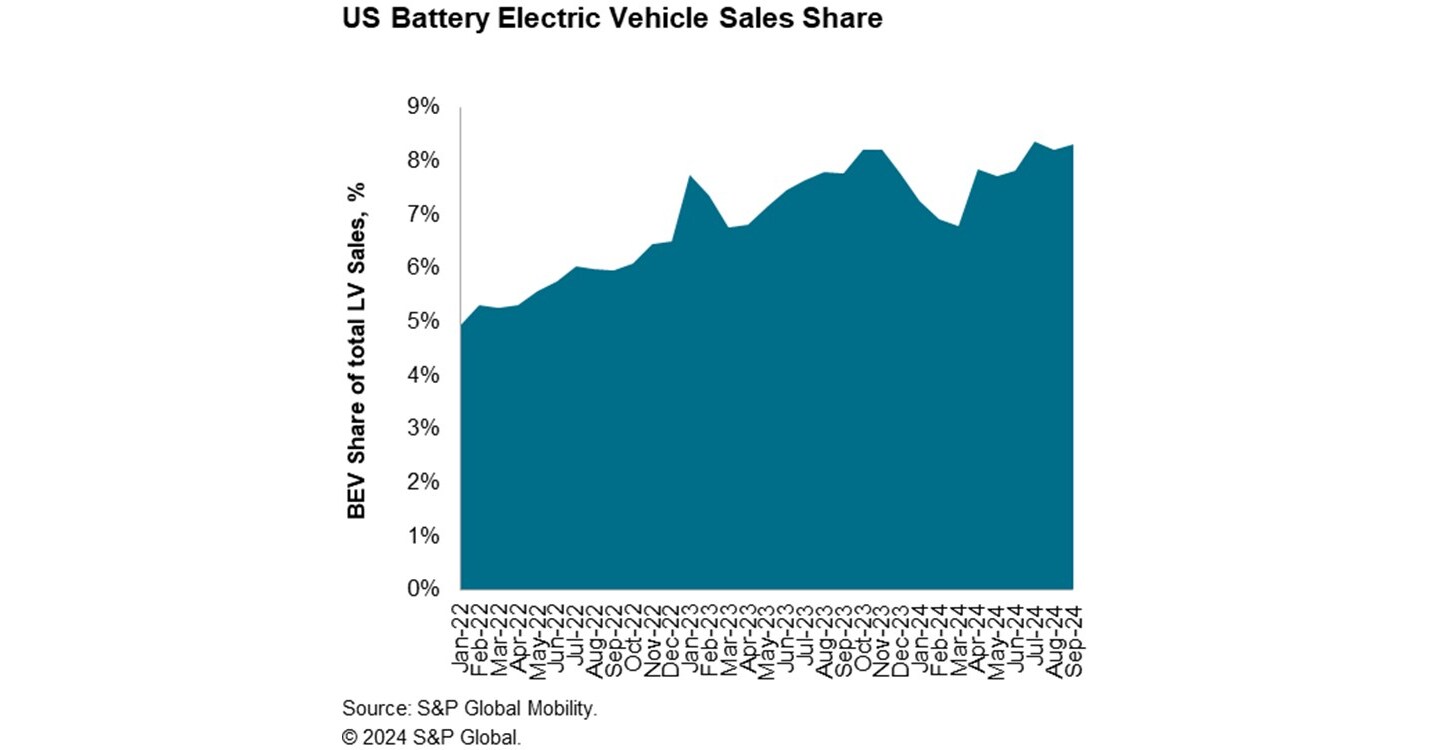 S&P Global Mobility September U.S. auto sales smaller volume, little