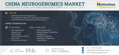 China Neurogenomics Market by Size, Share, trends and Opportunities