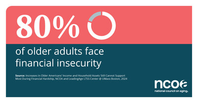 80% of older adult households face financial insecurity