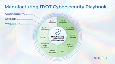 Info-Tech Research Group's "Understand Modern Cybersecurity Solutions for Manufacturing IT & OT" blueprint outlines the significant potential of advanced cybersecurity solutions in safeguarding manufacturers from evolving threats. (CNW Group/Info-Tech Research Group)