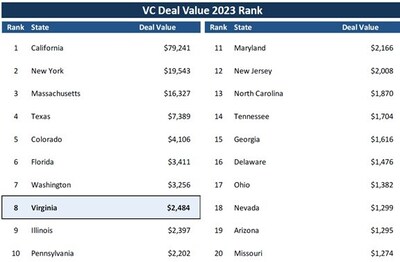 Virginia Nationally Ranked In the Top 10 for Venture Capital Investment