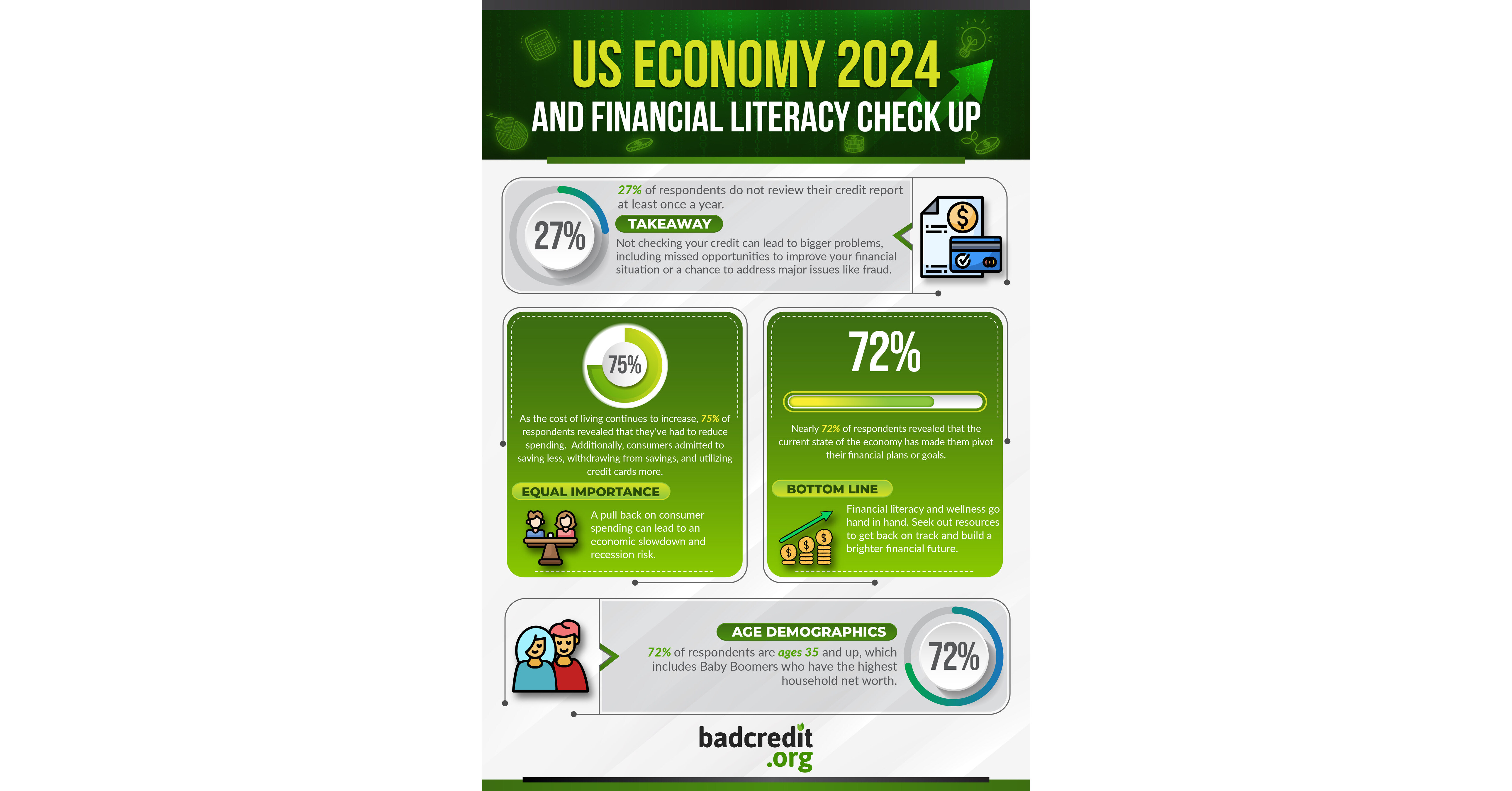 New Survey Finds Nearly 30 of US Adults Don't Check Credit Score Annually