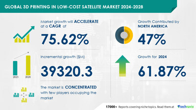 3D Printing in Low-Cost Satellite Market to Grow by USD 39.32 Billion from 2024-2028, Driven by Rapid Satellite Development; Market Evolution Powered by AI - Technavio