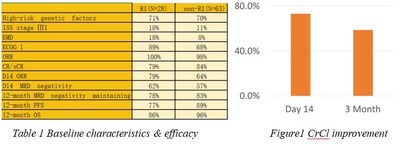 Table 1 Baseline characteristics & efficacy   Figure1 CrCl improvement