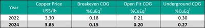 Table 2. Summary of Cut-Off Grades and Copper Price changes (CNW Group/Hot Chili Limited)