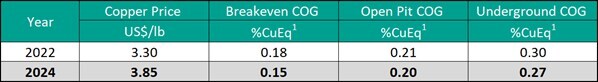 Table 2. Summary of Cut-Off Grades and Copper Price changes (CNW Group/Hot Chili Limited) Table 2. Summary of Cut-Off Grades and Copper Price changes (CNW Group/Hot Chili Limited)