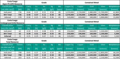 Table 1: Costa Fuego Copper-Gold Project Mineral Resource, 30 June 2024, with an effective date of 26 (CNW Group/Hot Chili Limited)