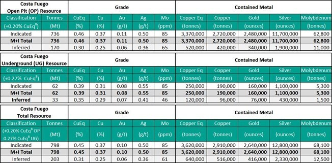 Table 1: Costa Fuego Copper-Gold Project Mineral Resource, 30 June 2024, with an effective date of 26 (CNW Group/Hot Chili Limited) Table 1: Costa Fuego Copper-Gold Project Mineral Resource, 30 June 2024, with an effective date of 26 (CNW Group/Hot Chili Limited)