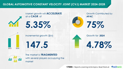 Automotive Constant Velocity Joint (CVJ) Market to grow by USD 147.5 Million (2024-2028) as SUV and pickup truck demand rises, powered by AI - Technavio