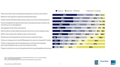 Indice de cybersécurité RBC (Groupe CNW/RBC Groupe Financier)