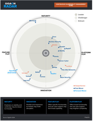 GigaOm Radar Report  for Continuous Vulnerability Management