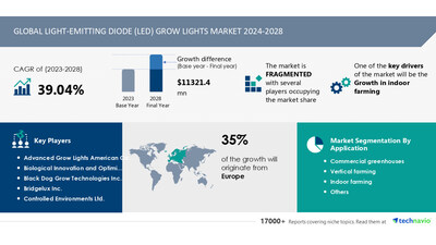 LED Grow Lights Market to Grow by USD 11.32 Billion (2024-2028), Indoor Farming Drives Revenue Growth, AI Redefining Market Landscape - Technavio