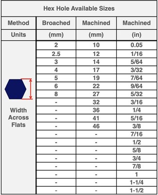 Available Sizes for Hexagon Holes