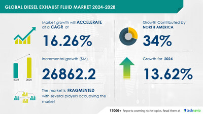 <div>Diesel Exhaust Fluid Market to Grow by USD 26.86 Billion from 2024-2028, Driven by Rising Vehicle Production and AI's Impact on Market Trends - Technavio</div>