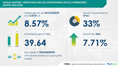 Technavio has announced its latest market research report titled Global heating, ventilation and air conditioning (HVAC) aftermarket market 2024-2028