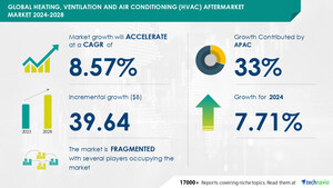 HVAC Aftermarket Market to Grow by USD 39.64 Billion from 2024-2028, Driven by Construction Industry Growth and AI-Powered Market Evolution - Technavio