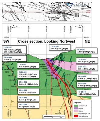 Figure 3: Cross section showing Copala structure, Cristiano, Copala 3, and Tajitos veins with completed drilling. (CNW Group/Vizsla Silver Corp.)
