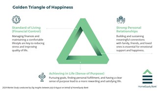 HomeEquity Bank used markers of happiness—financial stability, quality connections and sense of purpose—to frame the questions in their latest study. (CNW Group/HomeEquity Bank)