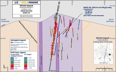 Figure 3 Whistler deposit, WH23-03 cross section view. (CNW Group/U.S. GoldMining Inc.)