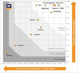 AV-Comparatives veröffentlicht herausragende Ergebnisse von Cybersecurity-Lösungen im Endpoint Prevention &amp; Response (EPR) Test 2024