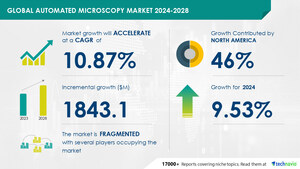 Automated Microscopy Market to Grow by USD 1.84 Billion from 2024-2028, Driven by Increasing Adoption of Automated Systems in Laboratories and AI's Role in Market Transformation - Technavio