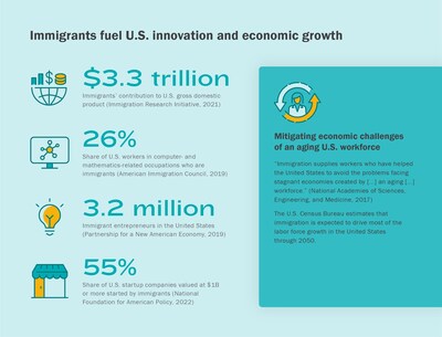 Analysis Group Authors Release Report Detailing Empirical Evidence on the Impact of Immigration on the US Economy