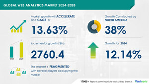 Web Analytics Market to Grow by USD 2.76 Billion from 2024-2028, Driven by Increasing Preference for Online Shopping and AI Redefining the Market Landscape - Technavio