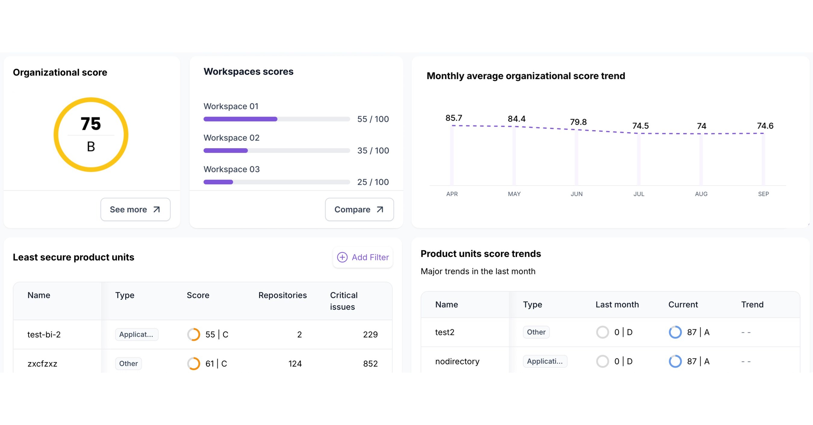 Legit Security adds a new, adaptive Legit Posture Score and consolidates cross-industry best practices and regulatory frameworks to operationalize ASPM and benchmark real-time posture performance