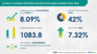 <div>Scanning Electron Microscope (SEM) Market to Grow by USD 1.08 Billion from 2024-2028, Driven by Focus on Nanotechnology and AI's Role in Market Transformation - Technavio</div>