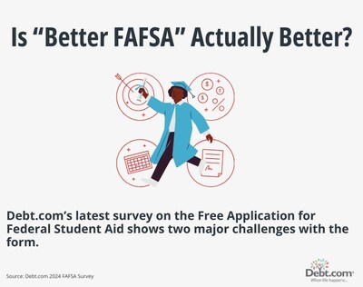 Filing Troubles: Debt.com Survey Finds 3 Out of 4 Americans Frustrated with FAFSA