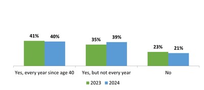 Women over 40 were asked if they follow the American College of Radiology recommendation for a yearly mammogram for those at average risk.