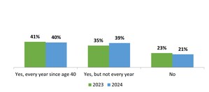 Majority of Women over 40 are Missing Recommended Annual Mammograms According to New MedStar Health National Survey