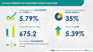 Ethernet Test Equipment Market to Grow by USD 675.2 Million (2024-2028), Driven by High-Speed Ethernet Demand and AI-Powered Market Evolution - Technavio