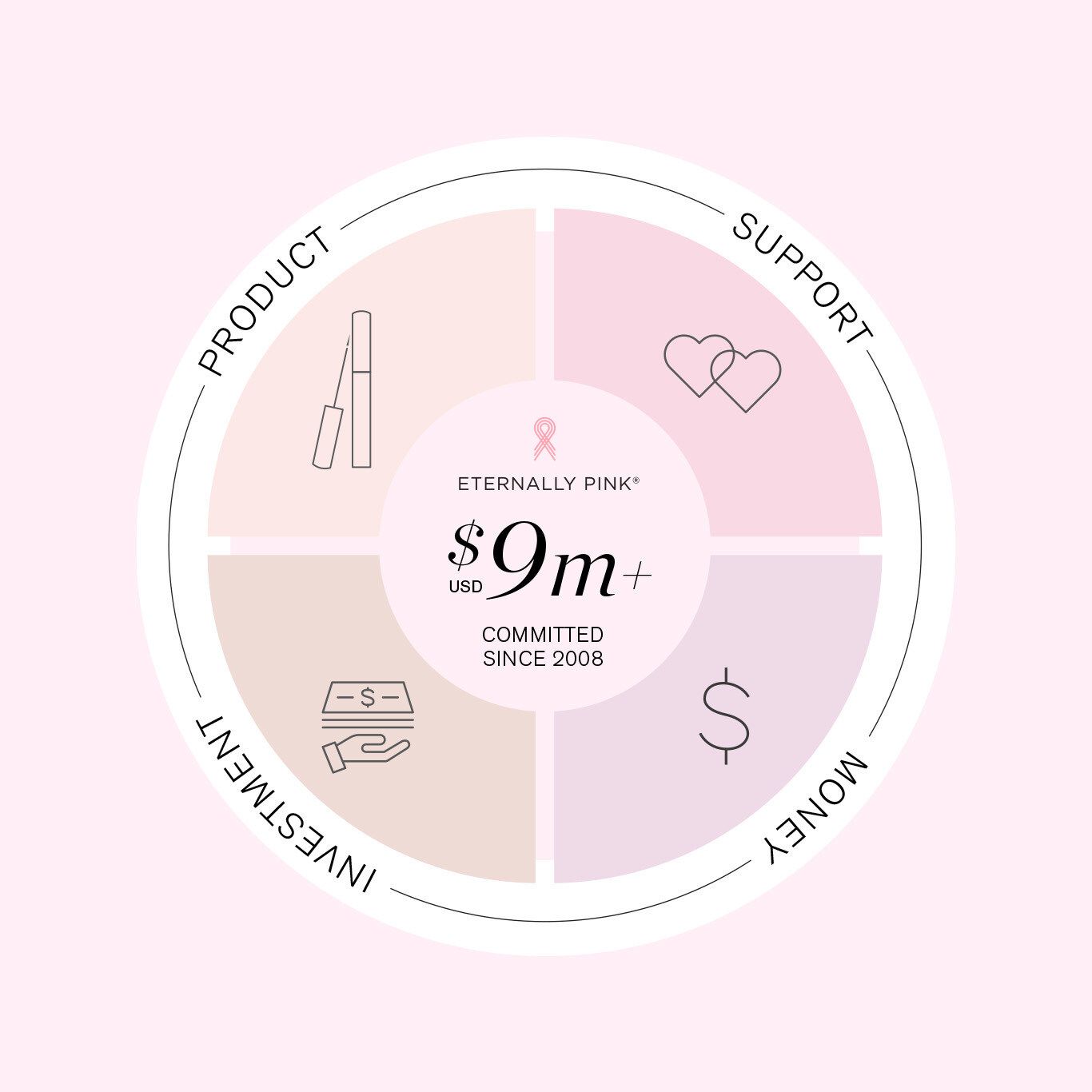 RevitaLash® Cosmetics Announces New Milestone of Over $9 Million Committed to the Fight Against Breast Cancer