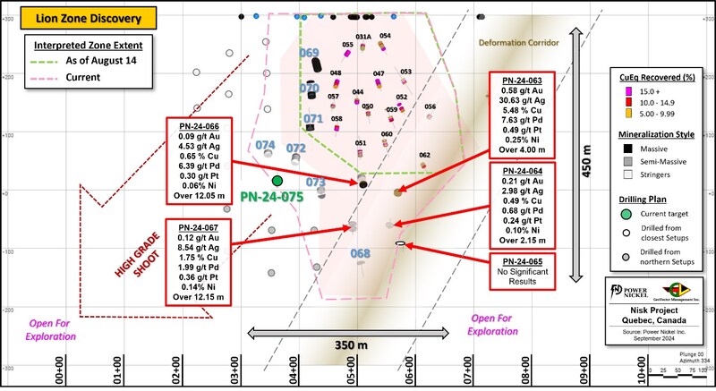 Figure 1: Longitudinal view of the Lion Zone Discovery; assay results from PN-24-063 to PN-24-067 are presented in red. The current size the of the zone is derived from observation of semi-massive to massive sulphides. An interpreted deformation corridor appears to control the presence and thickness of mineralized sulphides.